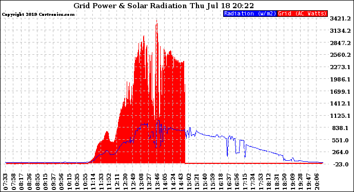 Solar PV/Inverter Performance Grid Power & Solar Radiation