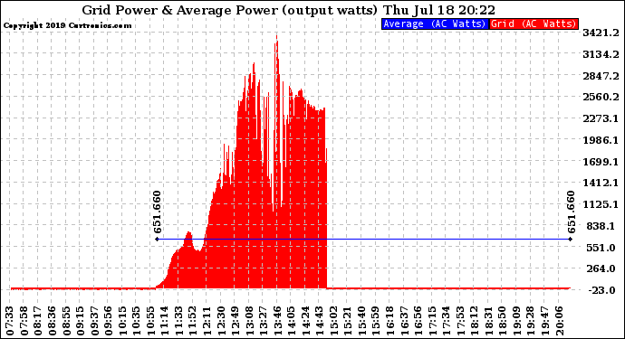 Solar PV/Inverter Performance Inverter Power Output