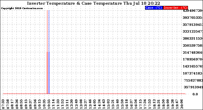 Solar PV/Inverter Performance Inverter Operating Temperature