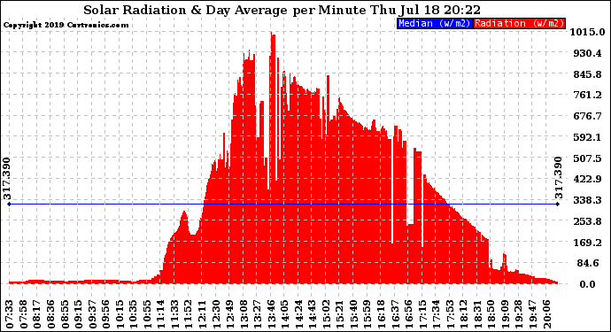 Solar PV/Inverter Performance Solar Radiation & Day Average per Minute