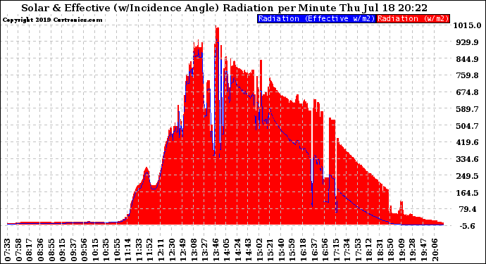 Solar PV/Inverter Performance Solar Radiation & Effective Solar Radiation per Minute