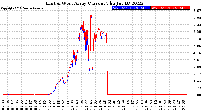 Solar PV/Inverter Performance Photovoltaic Panel Current Output