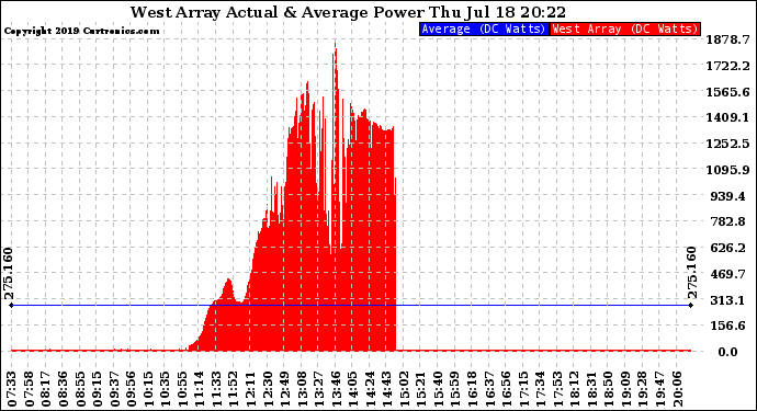 Solar PV/Inverter Performance West Array Actual & Average Power Output