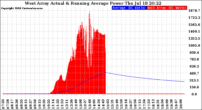 Solar PV/Inverter Performance West Array Actual & Running Average Power Output