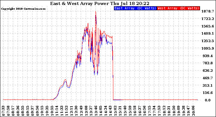 Solar PV/Inverter Performance Photovoltaic Panel Power Output