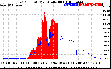 Solar PV/Inverter Performance East Array Power Output & Solar Radiation