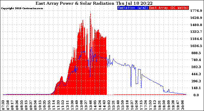 Solar PV/Inverter Performance East Array Power Output & Solar Radiation