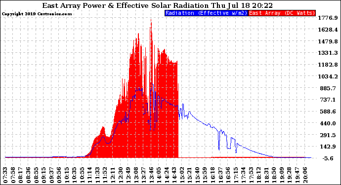 Solar PV/Inverter Performance East Array Power Output & Effective Solar Radiation