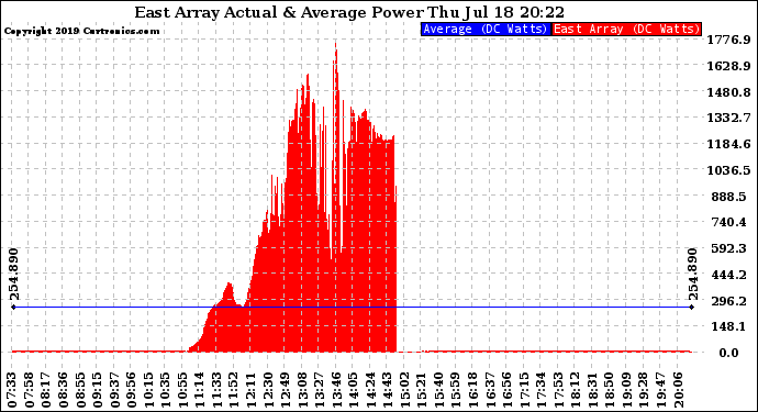 Solar PV/Inverter Performance East Array Actual & Average Power Output