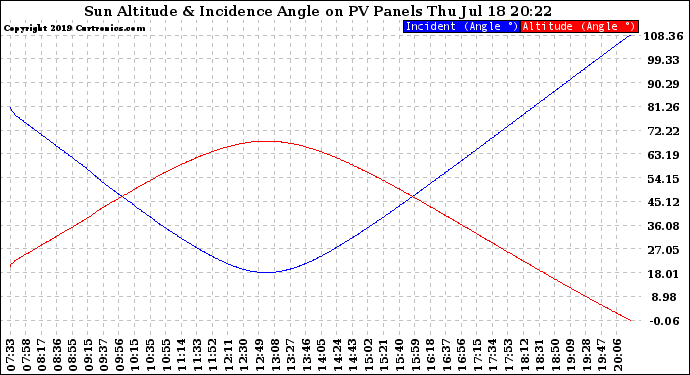 Solar PV/Inverter Performance Sun Altitude Angle & Sun Incidence Angle on PV Panels