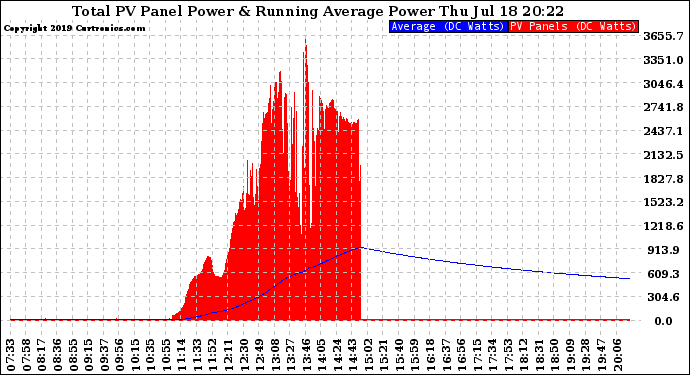 Solar PV/Inverter Performance Total PV Panel & Running Average Power Output