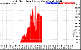 Solar PV/Inverter Performance Total PV Panel Power Output