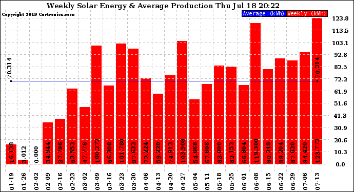 Solar PV/Inverter Performance Weekly Solar Energy Production