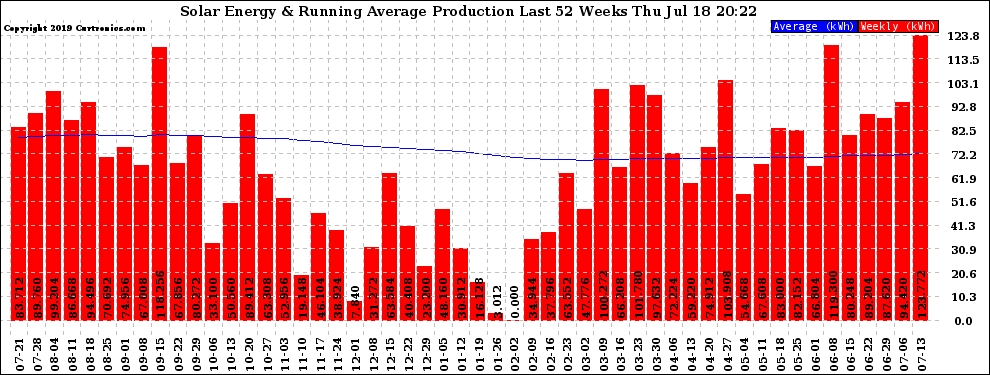 Solar PV/Inverter Performance Weekly Solar Energy Production Running Average Last 52 Weeks