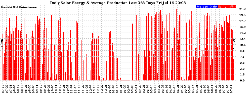 Solar PV/Inverter Performance Daily Solar Energy Production Last 365 Days