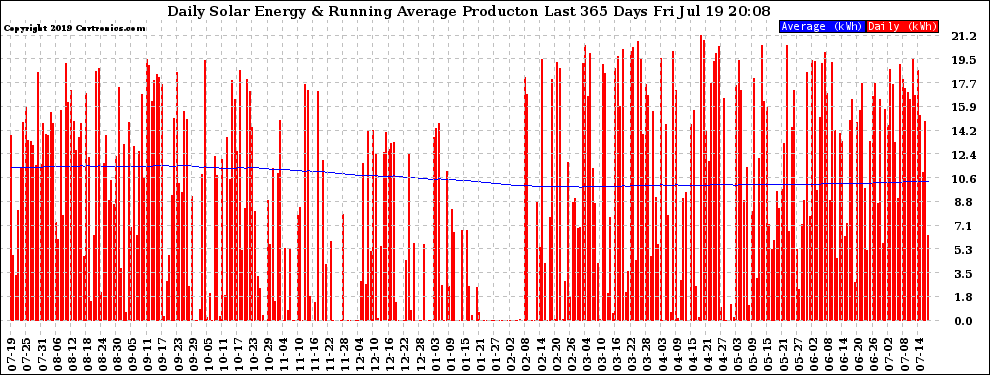 Solar PV/Inverter Performance Daily Solar Energy Production Running Average Last 365 Days