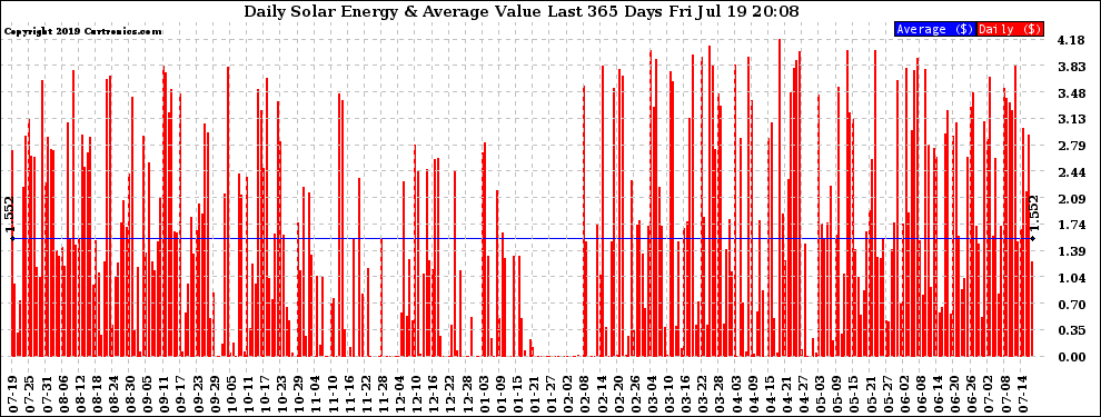 Solar PV/Inverter Performance Daily Solar Energy Production Value Last 365 Days