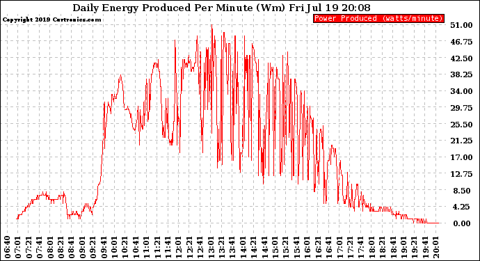 Solar PV/Inverter Performance Daily Energy Production Per Minute