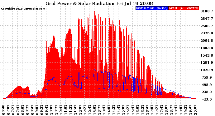 Solar PV/Inverter Performance Grid Power & Solar Radiation