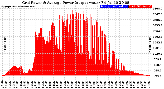 Solar PV/Inverter Performance Inverter Power Output