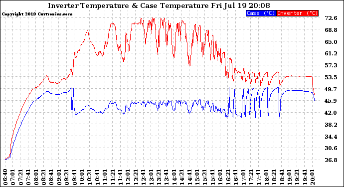 Solar PV/Inverter Performance Inverter Operating Temperature