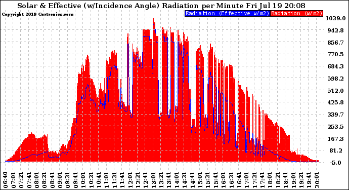 Solar PV/Inverter Performance Solar Radiation & Effective Solar Radiation per Minute