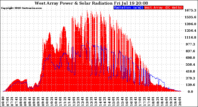 Solar PV/Inverter Performance West Array Power Output & Solar Radiation