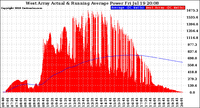 Solar PV/Inverter Performance West Array Actual & Running Average Power Output