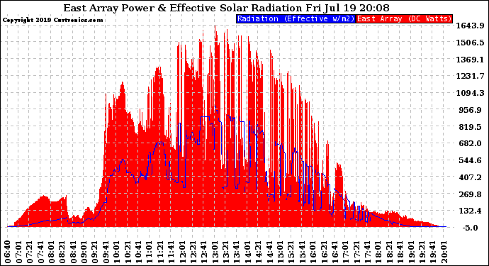 Solar PV/Inverter Performance East Array Power Output & Effective Solar Radiation