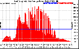 Solar PV/Inverter Performance East Array Actual & Average Power Output