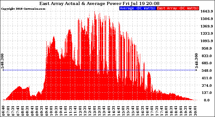 Solar PV/Inverter Performance East Array Actual & Average Power Output