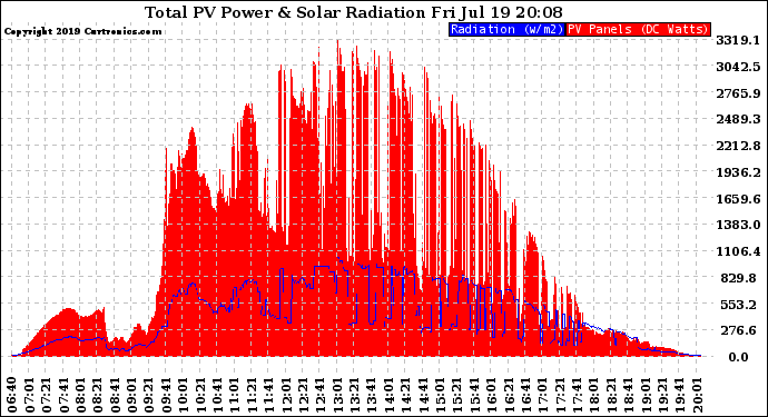 Solar PV/Inverter Performance Total PV Panel Power Output & Solar Radiation