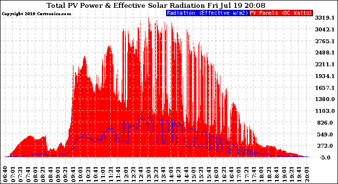 Solar PV/Inverter Performance Total PV Panel Power Output & Effective Solar Radiation