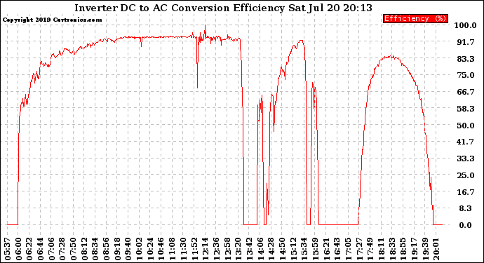 Solar PV/Inverter Performance Inverter DC to AC Conversion Efficiency