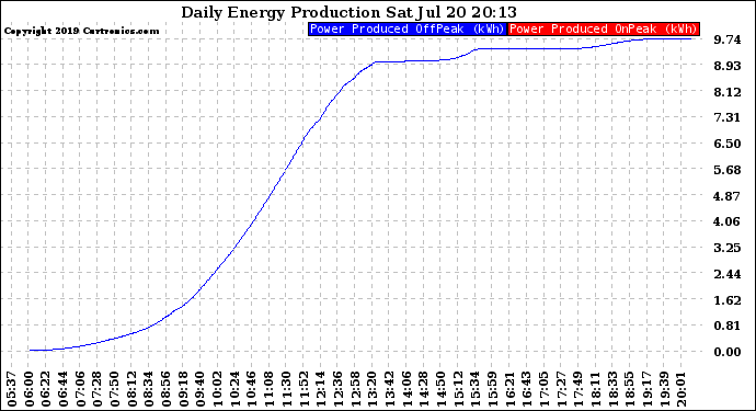 Solar PV/Inverter Performance Daily Energy Production