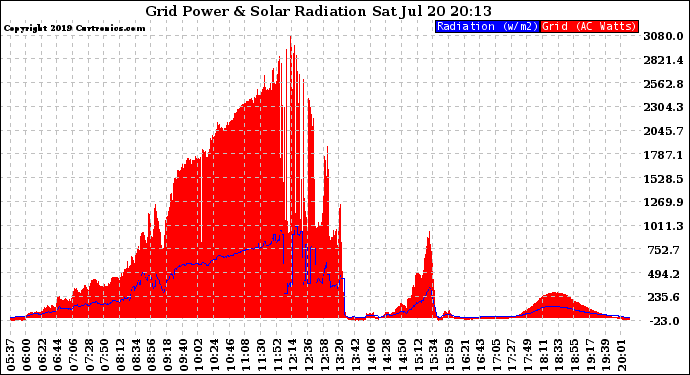 Solar PV/Inverter Performance Grid Power & Solar Radiation