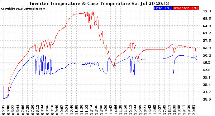 Solar PV/Inverter Performance Inverter Operating Temperature