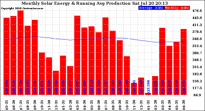 Solar PV/Inverter Performance Monthly Solar Energy Production Running Average