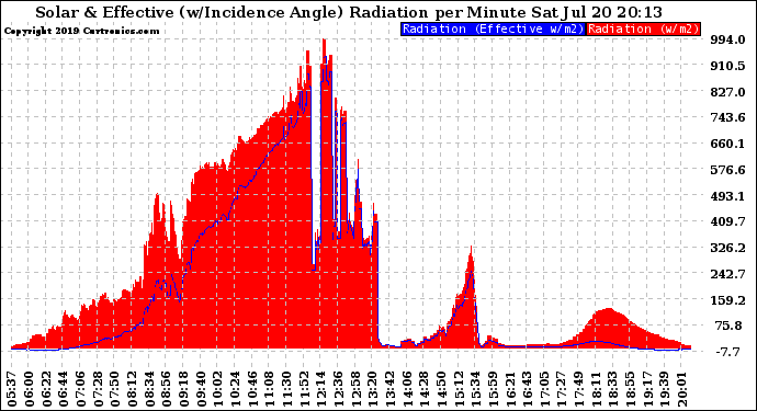 Solar PV/Inverter Performance Solar Radiation & Effective Solar Radiation per Minute