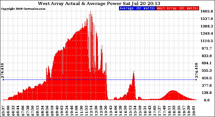 Solar PV/Inverter Performance West Array Actual & Average Power Output