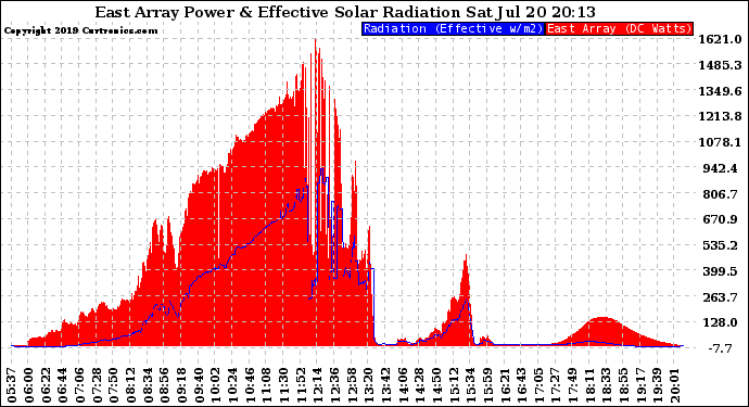 Solar PV/Inverter Performance East Array Power Output & Effective Solar Radiation