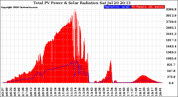 Solar PV/Inverter Performance Total PV Panel Power Output & Solar Radiation