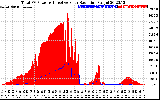 Solar PV/Inverter Performance Total PV Panel Power Output & Effective Solar Radiation