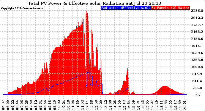 Solar PV/Inverter Performance Total PV Panel Power Output & Effective Solar Radiation