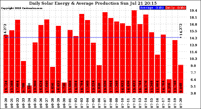 Solar PV/Inverter Performance Daily Solar Energy Production