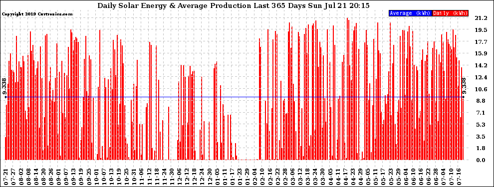 Solar PV/Inverter Performance Daily Solar Energy Production Last 365 Days