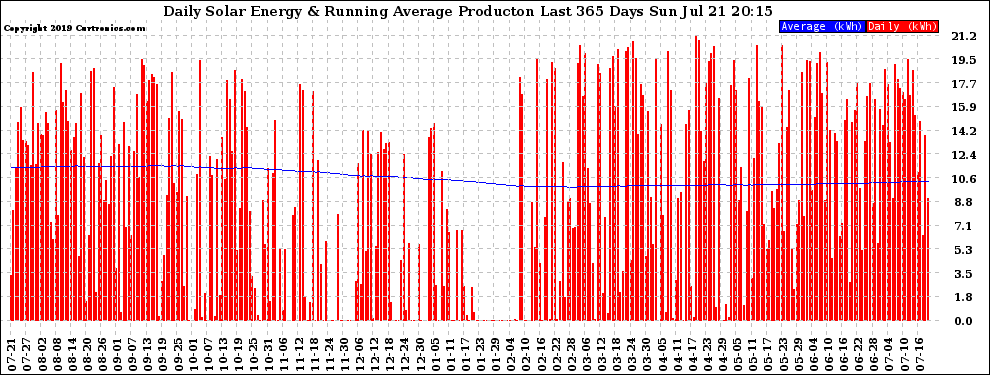 Solar PV/Inverter Performance Daily Solar Energy Production Running Average Last 365 Days