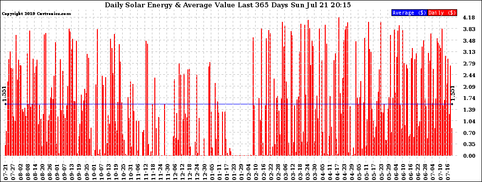 Solar PV/Inverter Performance Daily Solar Energy Production Value Last 365 Days