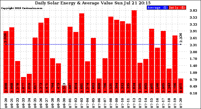 Solar PV/Inverter Performance Daily Solar Energy Production Value