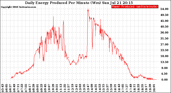 Solar PV/Inverter Performance Daily Energy Production Per Minute